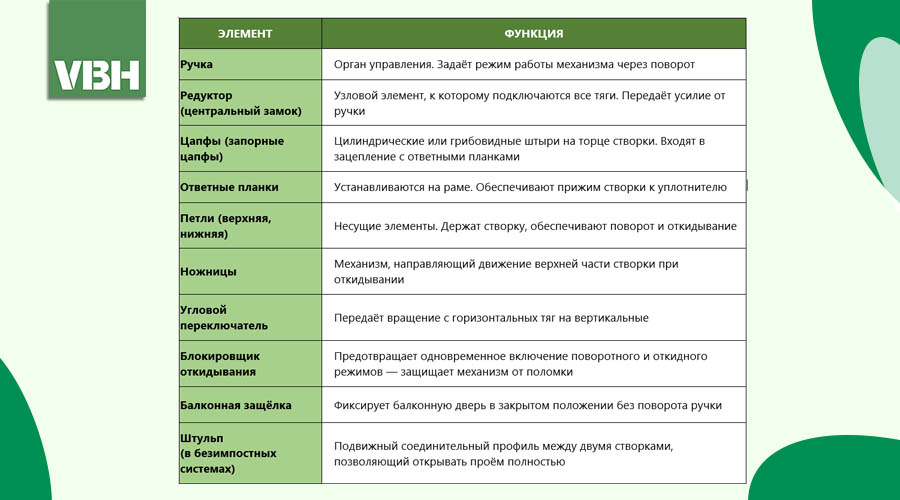 Оконная фурнитура: состав, функции и роль каждого элемента